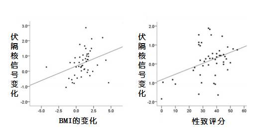 图2. 左图表示看到食物照片后NAcc的活跃程度与6个月后体重增长的关系；右图表示看到带有性场景照片后NAcc的活跃程度与6个月内性欲表现的关系。两张图都呈正相关。