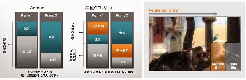 Adreno GPU利用独特的分块着色的方法进行渲染，不仅提升了画面效果，耗能却是标准ARM处理器的1/2。