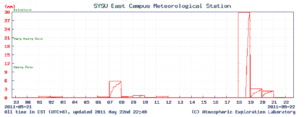 2011年5月22日大学城小时雨量。来源：中山大学大气探测实验室