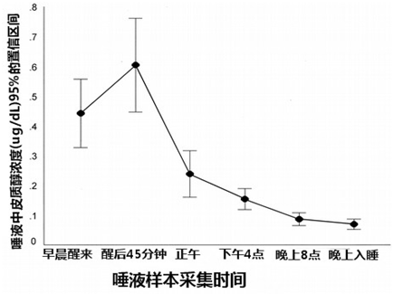 一个作息规律的人一天中皮质醇的变化/psycnet.apa.org