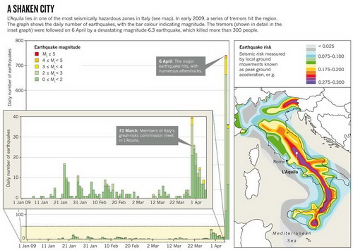 2009年初，小地震持续发生。