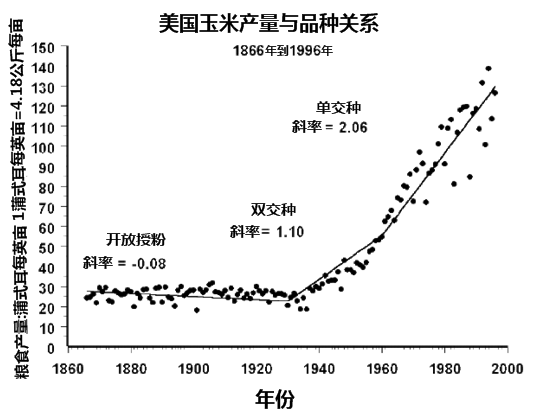 美国玉米产量和栽培品种变化历史。从图中可以看出，在应用了双交种，单交种时，美国玉米产量都有了显著提高。/Kendall R. Lamkey's maize breeding and quantitative genetics research project