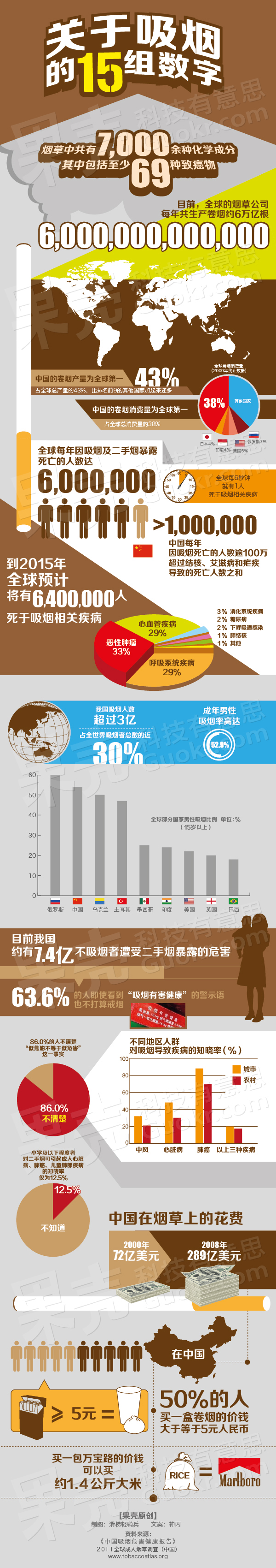 注：吸烟有害健康、且浪费金钱。