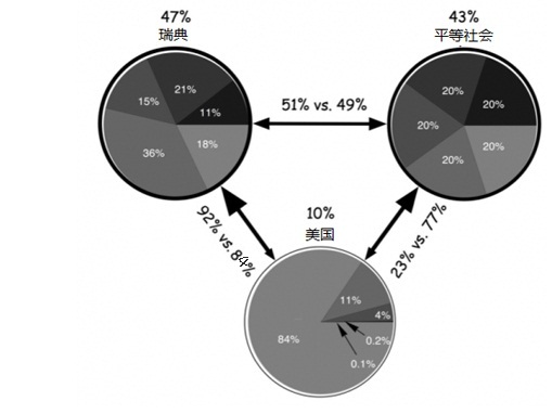 诺顿和艾瑞里研究中向参与者展示的饼状图。来源：pps.sagepub.com