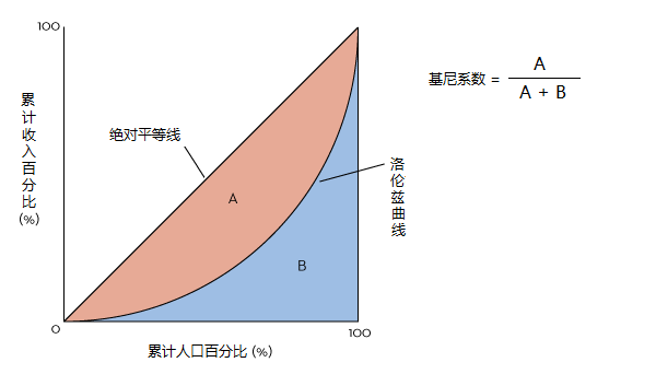 基尼系数可在 0 和 1 之间取任何值。收入分配越趋向平等，洛伦兹曲线的弧度越小（斜度越倾向 45°），基尼系数也越小；反之，收入分配越趋向不平等，洛伦兹曲线的弧度越大，那么基尼系数也越大。