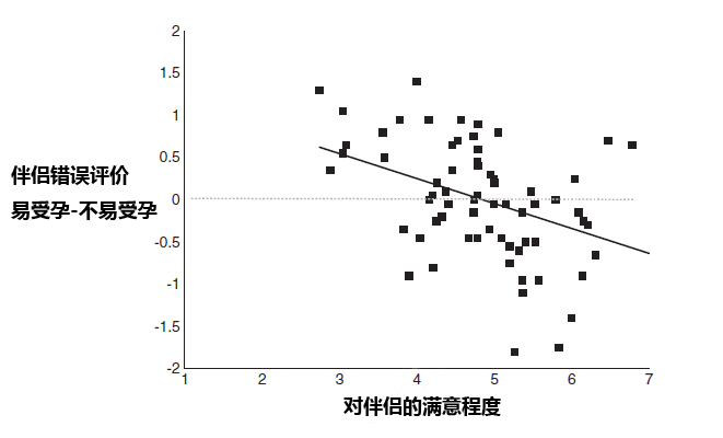 图2：图3：女性在易受孕期和不易受孕期中对伴侣在自己身上所做投入的评价，以及与另一半的亲密程度。亲密程度数值为易受孕期的评价减去不易受孕期的评价的差值，这个数值越高就说明女性与对方的关系越紧密。