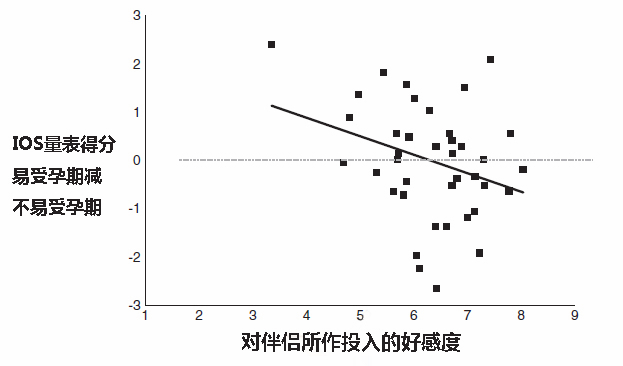图1：女性在易受孕期和不易受孕期中对伴侣所犯错误的评价，以及对另一半的满意程度。对错误的评价最低为1分（小错，非典型），最高为9分（典型的错误）。纵坐标数值为易受孕期的评价减去不易受孕期的评价的差值。换而言之，这个差值说明了女性对男性错误态度在不同时期的差别，而这个差值越高，则说明女性在易受孕期认为男方的错误更严重。