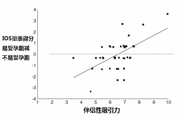 图2：女性在易受孕期和不易受孕期中对伴侣性感程度的评价，以及与另一半的亲密程度，由将他人纳入自我量表（IOS量表）测得。亲密程度数值为易受孕期的评价减去不易受孕期的评价的差值。换而言之，数值越高就认为与对方的关系越紧密。