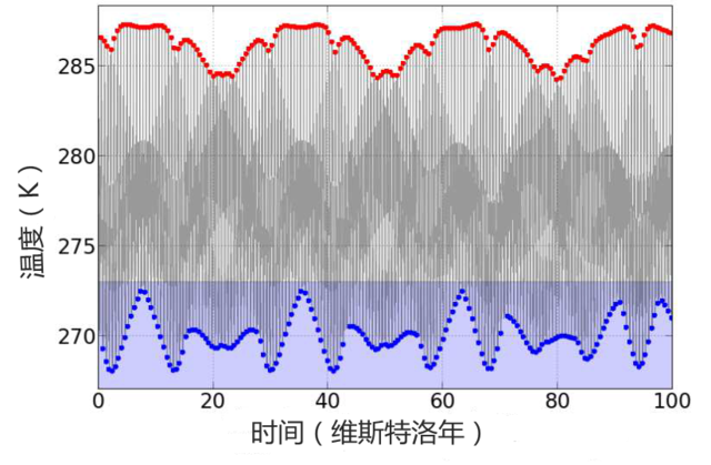 凛冬将至：以三体理论解释维斯特洛大陆气候