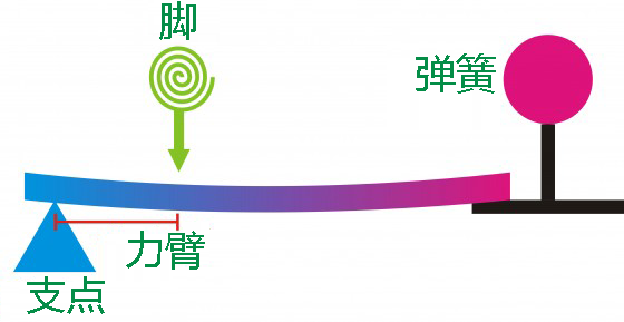 一夜爆肥？别紧张，体重秤放错位置啦！