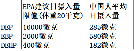 从人体摄入量来看，美国环境保护署（EPA）建议的DEP、DBP和DEHP日摄入量为每千克体重不超过800、100和20微克，而国人远低于美国环境保护署（EPA）的限值[10]。这一数值也低于印度、科威特、美国等国家。