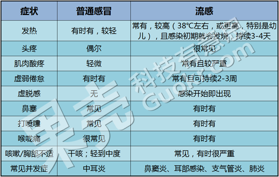 关于感冒，你的认识都对吗？