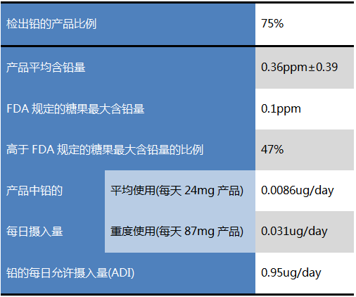 要担心唇膏/唇彩里的重金属吗？