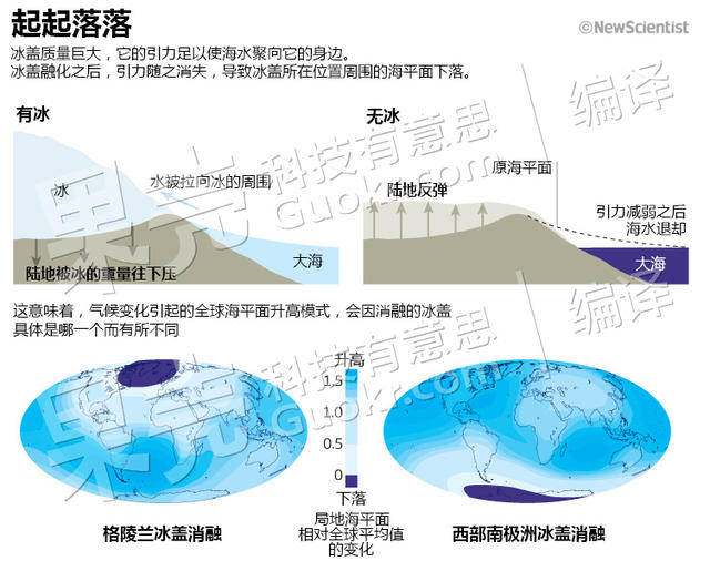 冰盖融化，海平面是升还是降？