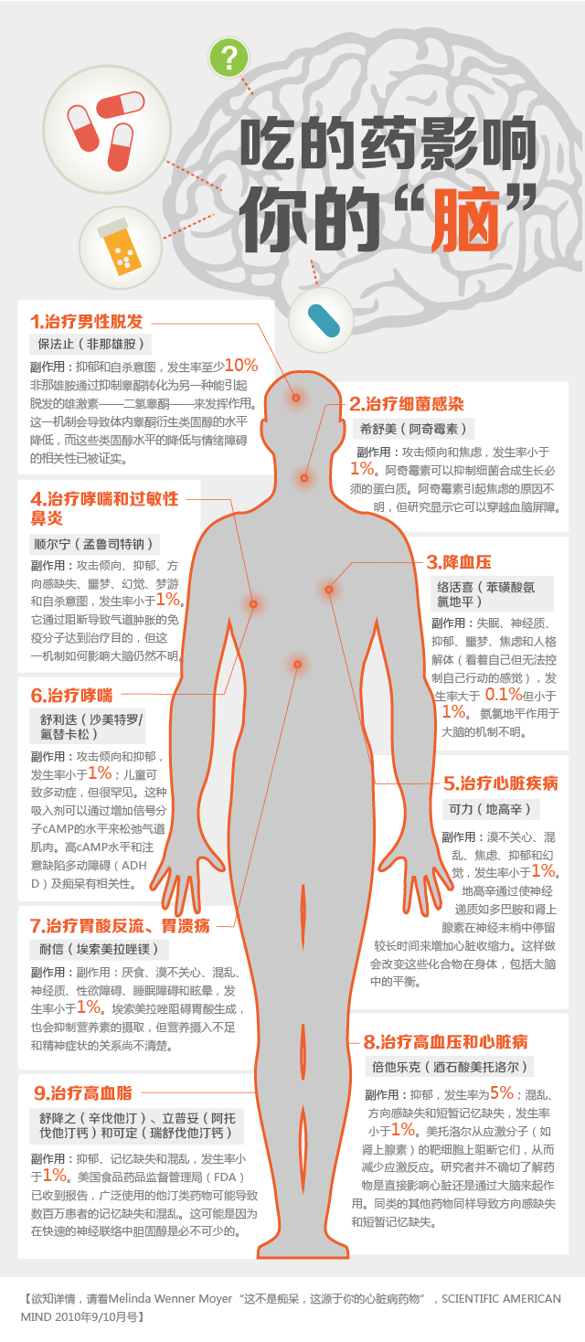 吃的药影响你的“脑”