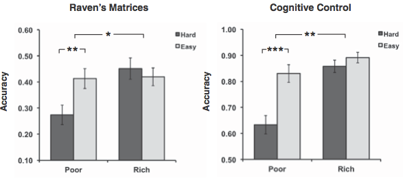 穷到脑子里：贫困妨碍认知功能