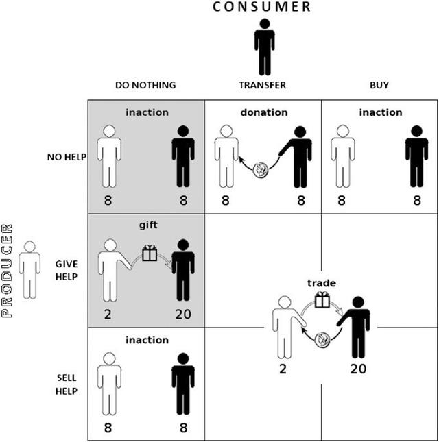 钱的特殊功能——使得人际合作得以维持