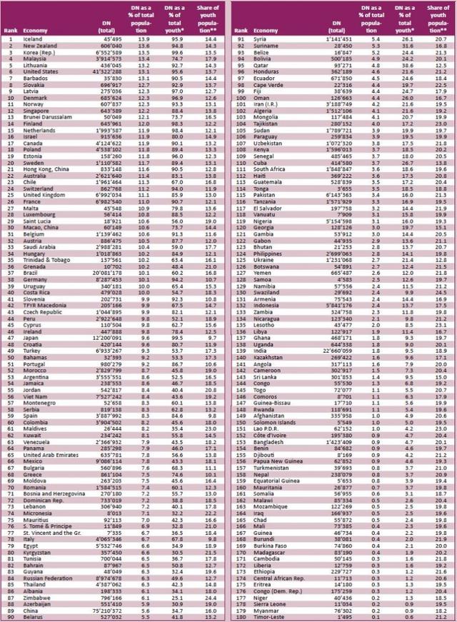 数码原住民：哪个国家的年轻人上网比例最高？