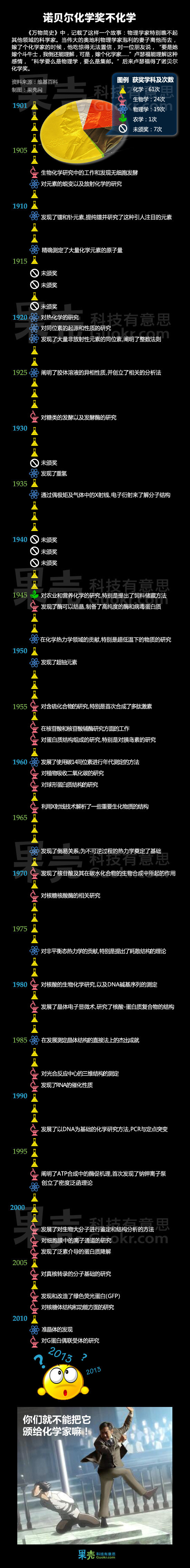 诺贝尔化学奖不“化学”？！