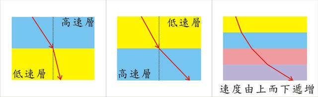 传播的地震波怎么就转了性？