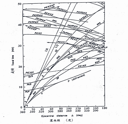 传播的地震波怎么就转了性？