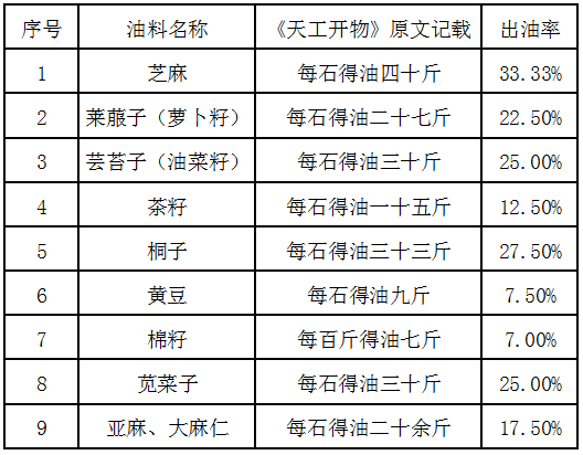 中国古代人吃什么油？