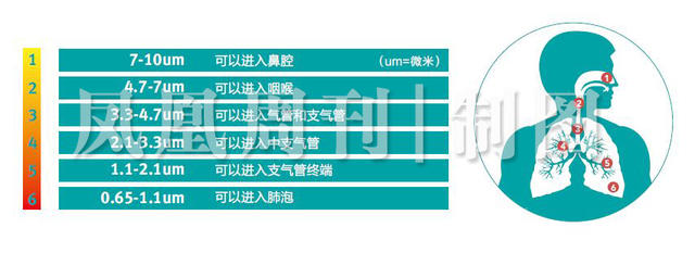PM2.5治理，超出科学之外的问题