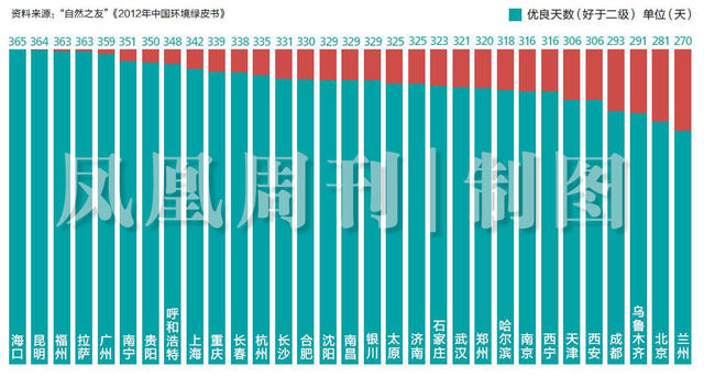 PM2.5治理，超出科学之外的问题