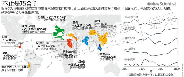 气候变化毁灭了伟大文明？