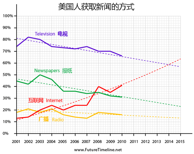 2014年，科技界将会发生哪些大事件？