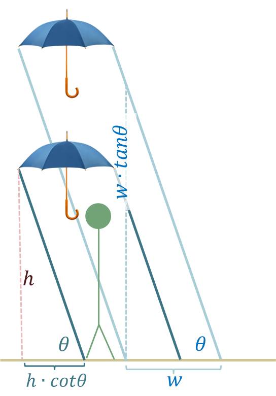 雨中也能立如松：怎么打伞才能不被雨淋湿？