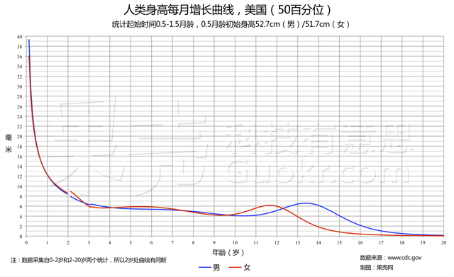 身高，确实是个国家大事