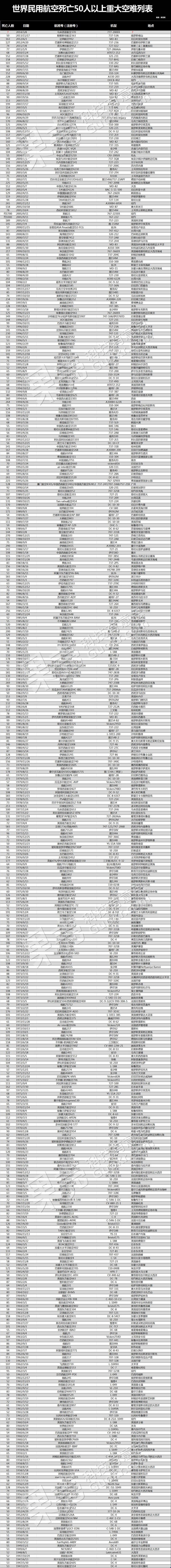 死亡50人及以上民用航空器空难地图
