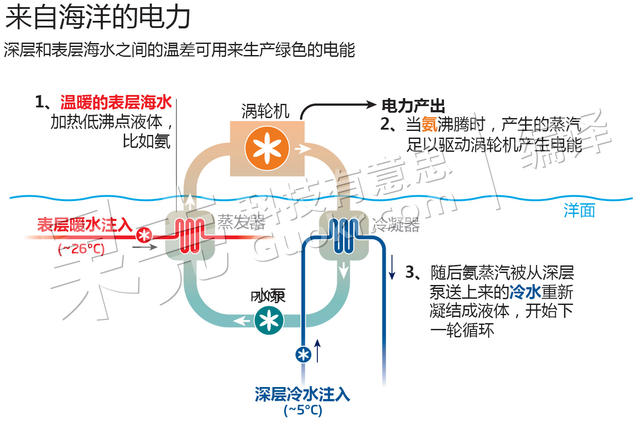 海底两万兆瓦：海洋蒸气机从科幻走向现实