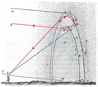 笛卡尔描绘彩虹是如何形成的。图片来源：wikipedia.com