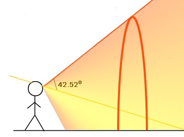 所有满足红光彩虹角形成的红色圆锥体.图像来源：plus.maths.org