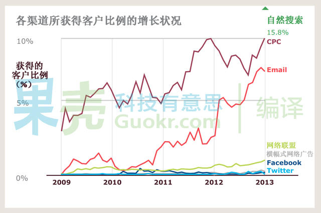 网络营销，微博的效果不如邮件好？