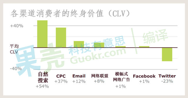 网络营销，微博的效果不如邮件好？
