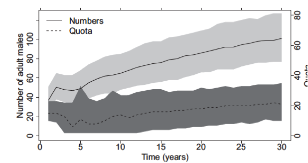合理狩猎，保护狮群？
