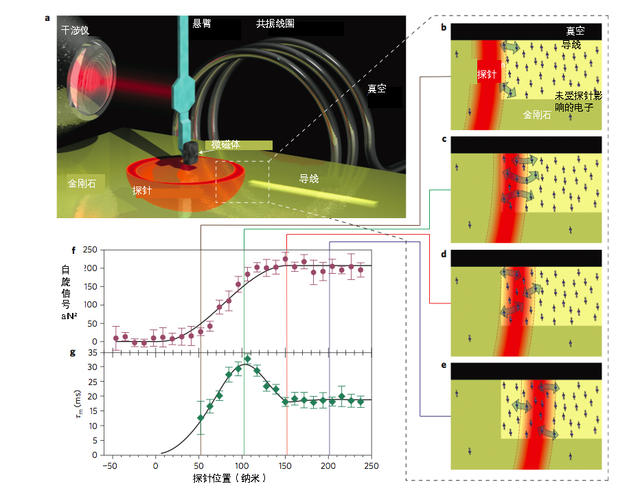 钻石导线，数据传输新材料？