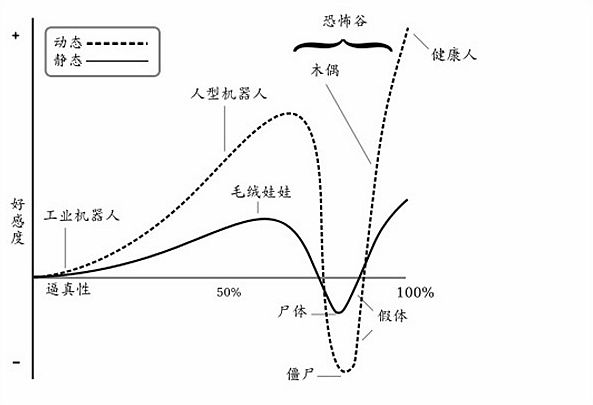 恐怖谷理论的曲线图。