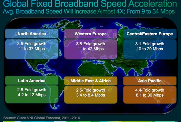 全球各大洲网速增长预测