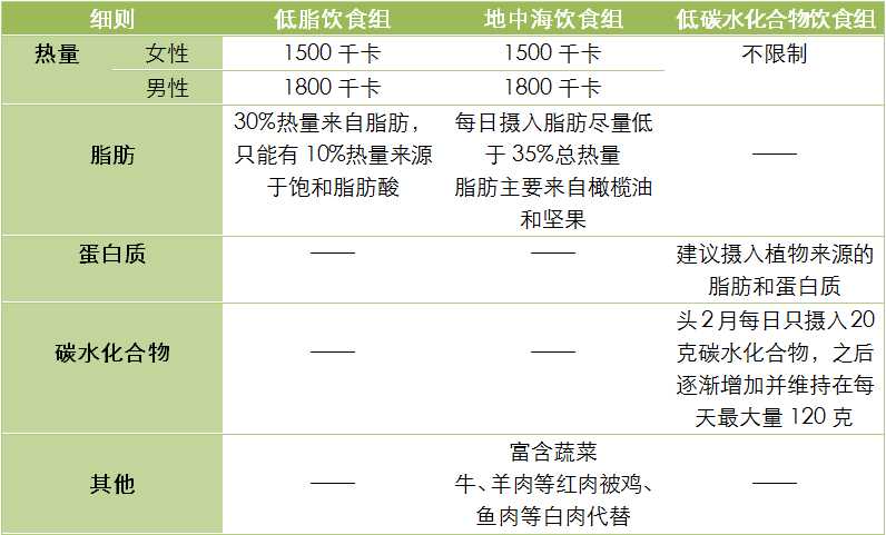 三种饮食模式的具体要求。想知道什么是饱和脂肪酸、反式脂肪酸，它们对健康有什么影响，请参考这里http://www.guokr.com/question/344016/