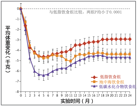 图片来源于www.NEJM.org[1]。低脂饮食组减重2.9千克,地中海饮食组减重4.4千克,低碳水化合物饮食组减重4.7千克。