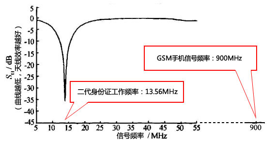 图5 非接触式IC卡的天线反射（根据参考文献[3]中图片重新绘制）