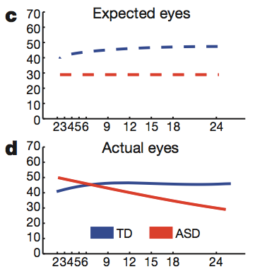 自闭症儿童治疗发现新曙光