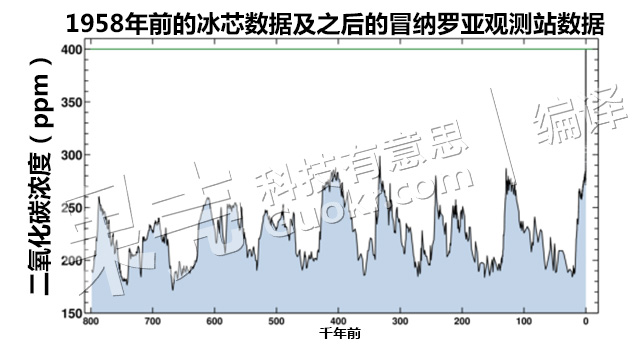 人类历史上大气二氧化碳月均浓度，首次突破400ppm！