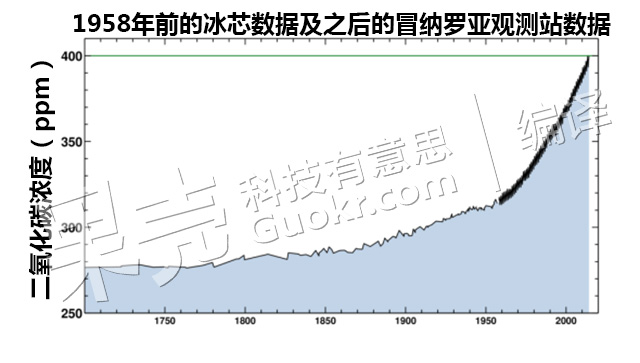 人类历史上大气二氧化碳月均浓度，首次突破400ppm！