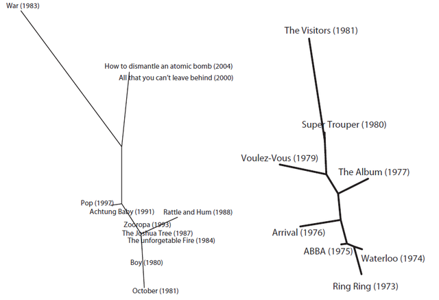 【论文故事】用算法绘制音乐创作的“进化树”