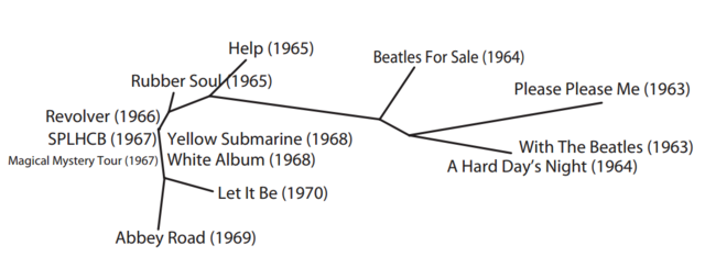 【论文故事】用算法绘制音乐创作的“进化树”